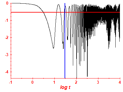 Survival probability log